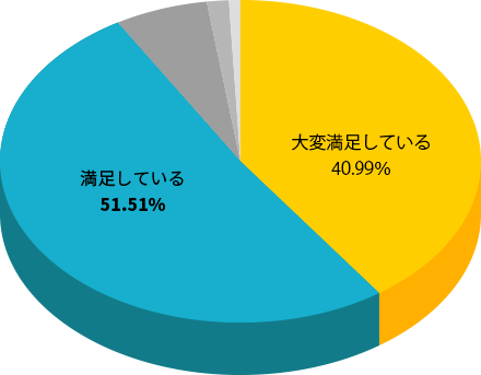 大変満足している40.99％